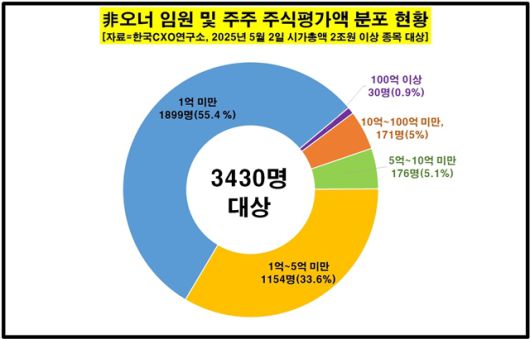 비오너 주식평가액 분포 현황 그래프. /CXO연구소