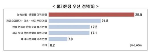 물가 안정 세부 정책 중에서는 '농축산물·생필품 가격 안정'(35.9%)이 가장 높은 비중을 차지했다. '공공요금(전기·가스·수도) 부담 경감'(21.8%), '환율 변동성 완화·수입물가 안정'(17.2%), '세금·생활비 부담 완화'(17.1%) 등도 주요 과제로 꼽혔다. /한국경제인협회