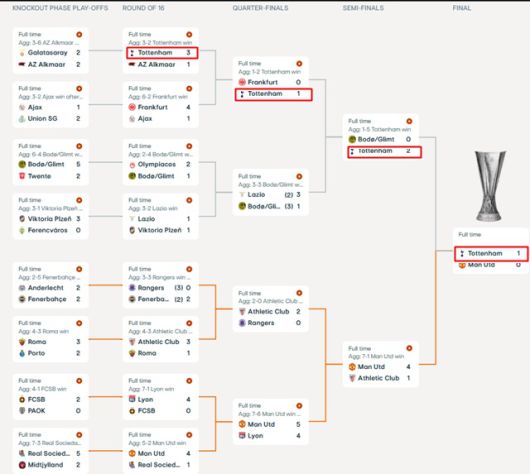 토트넘의 유로파리그 토너먼트 전적./UEFA