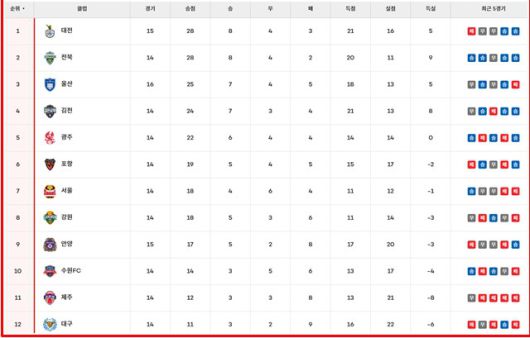 22일 현재 '하나은행 K리그1 2025' 팀 순위.