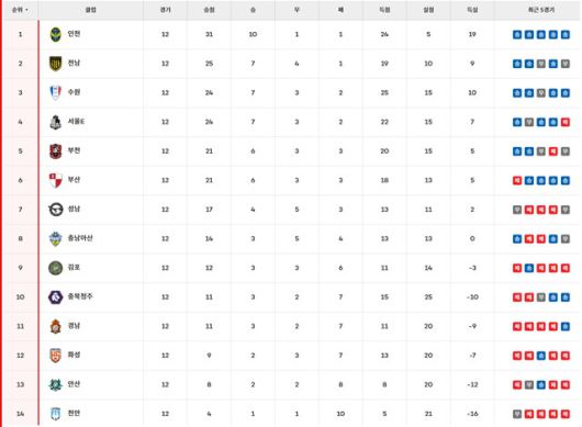 23일 현재 '하나은행 K리그2 2025' 팀 순위./K리그