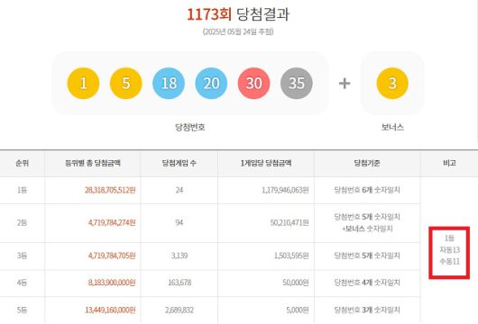1173회 1등 자동 13명 24일 동행복권 추첨 결과에 따르면 1173회 로또당첨번호 조회 1등 자동 당첨은 13명(게임)이며 수동 대박은 11게임이다. /동행복권 캡처