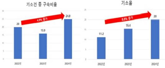 기술유출범죄 수사지원센터 출범 이후 구속율, 기소율 추이/대검찰청