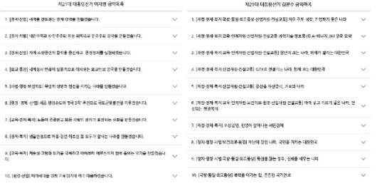 이재명(왼쪽)과 김문수 후보의 10대 공약. l 중앙선거관리위원회