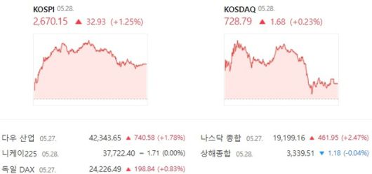 28일 코스닥은 전 거래일 대비 0.23% 상승한 728.29에 장을 마감했다. /네이버 증권 캡처