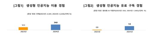생성형 AI 이용 현황 조사 결과, 이용 경험과 유료 구독 경험 비율이 전년에 비해 크게 늘어난 것으로 집계됐다. /방송통신위원회