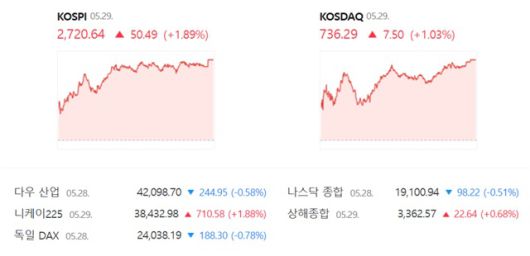 코스닥은 전 거래일 대비 1.03%(7.50포인트) 오른 736.29에 장을 마감했다. /네이버 증권정보 캡쳐