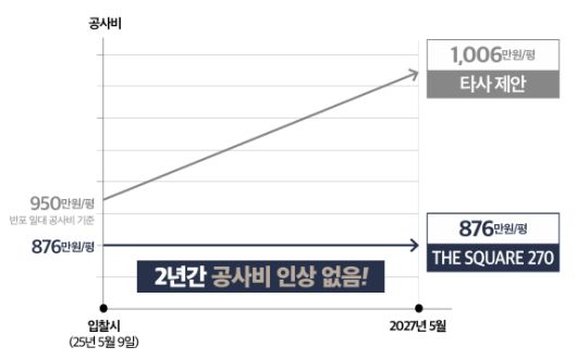 HDC현대산업개발이 제시한 평당 공사비는 876만원으로 인근 신반포2차(949만원), 신반포4차(927만원) 등 강남권 주요 재건축 단지보다 약 70만원 저렴하다. /HDC현대산업개발