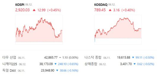 코스닥은 전 거래일 대비 0.40%(3.16포인트) 상승한 789.45에 장을 마감했다. /네이버 증권정보 캡쳐