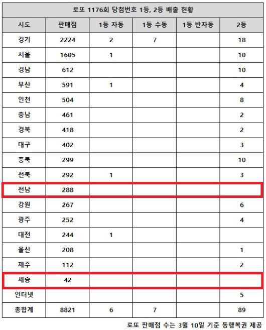 동행복권이 14일 추첨한 로또 1176회 당첨번호 조회 결과 1등은 13게임, 2등은 89게임이다. 전국 17개 시도 중 전남, 세종 지역에서는 로또 고액(1,2등) 당첨 판매점이 단 한 곳도 나오지 않았다.