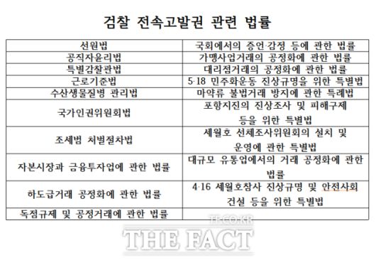 법조계와 경찰 등에 따르면 국회와 국세청, 관세청, 금융위원회, 공정거래위원회, 금융정보분석원(FIU), 증권선물위원회 등 주요 기관은 일부 범죄를 검찰에만 고발하도록 하는 '전속고발권'이 유지되고 있다. 전속고발권 관련 법만 무려 19개에 달한다. /김영봉 기자