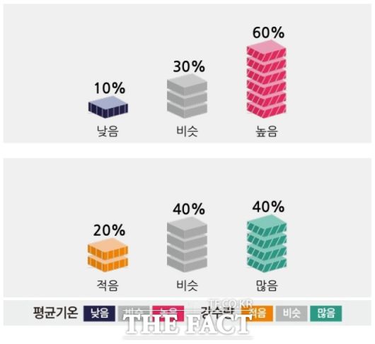 올여름 기온은 평년(23.4~24.0도)보다 높을 확률이 60%, 강수량은 평년(622.7~790.5mm)과 비슷하거나 많을 확률이 각각 40%다. /기상청