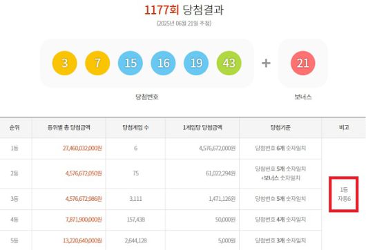 1177회 1등 6명 21일 동행복권 추첨 결과에 따르면 1177회 로또당첨번호 조회 1등 당첨 6명은 전부 자동으로 구매했다. /동행복권 캡처