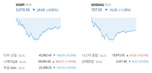 코스닥은 전 거래일 대비 1.29%(10.26포인트) 하락한 787.95에 장을 마감했다. /네이버 증권정보 캡쳐