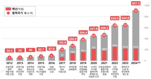 올해 산업부의 ‘산업(2012년)·에너지(2017년) ODA’ 예산은 1325억7000만원(27개 내역사업)으로 우리나라 전체 무상 ODA(3조7000억원)의 3.6%를 차지한다. / 산업부