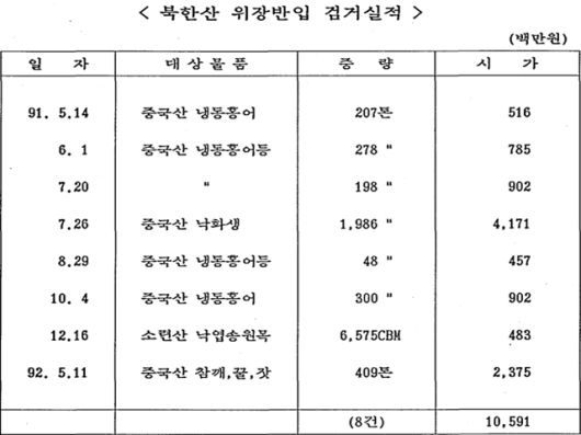 정부가 1991년 5월~1992년 5월 파악한 북한산 위장 반입 검거 실적. 당시 돈으로 105억9100만원이었으며 중국산 물품이 101억800만원(95.43%)으로 대부분을 차지했다. /외교부