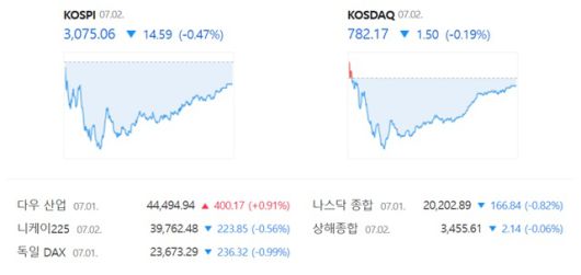 코스닥은 전 거래일 대비 0.19%(1.50포인트) 내린 782.17에 장을 마감했다. /네이버 증권정보 캡쳐