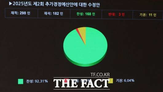 국회는 4일 오후 본회의를 열고 추경안을 상정했다. 재석 의원 182명 중 찬성 168명, 반대 3명, 기권 11명으로 최종 가결됐다. /뉴시스