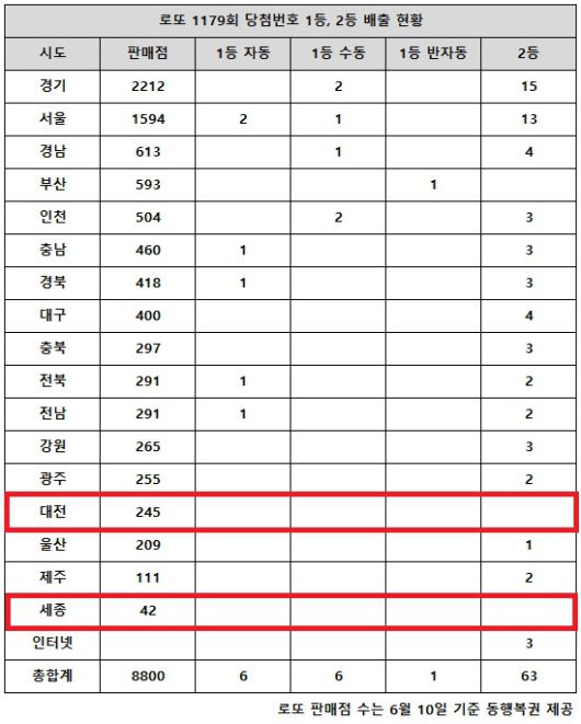 동행복권이 5일 추첨한 로또 1179회 당첨번호 조회 결과 1등은 13게임, 2등은 63게임이다. 전국 17개 시도 중 대전, 세종 지역에서는 로또 고액(1,2등) 당첨 판매점이 단 한 곳도 나오지 않았다.