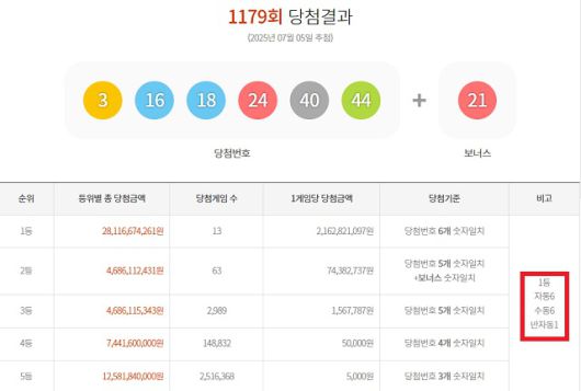1179회 1등 13게임 5일 동행복권 추첨 결과에 따르면 1179회 로또당첨번호 조회 1등 당첨 13게임 중 6게임씩 자동과 수동으로 구매했다. 나머지 1게임은 반자동으로 샀다. /동행복권 캡처
