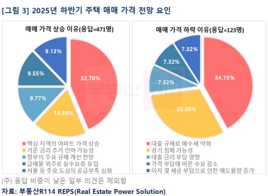주택 매매 가격이 오를 것이라고 응답한 이들은 '핵심 지역 아파트 가격 상승'을 주요 이유로 꼽았다. /부동산R114
