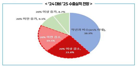 수출 전망에 대해서는 부정적인 인식이 우세했다. 응답 기업의 43.3%는 올해 수출이 전년보다 5% 이상 줄어들 것으로 예상한 반면 '전년과 비슷할 것'이라는 응답은 38.9%, '증가할 것'이라는 응답은 17.8%에 불과했다. /무협