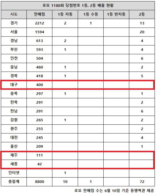 동행복권이 12일 추첨한 로또 1180회 당첨번호 조회 결과 1등은 11명, 2등은 72게임이다. 전국 17개 시도 중 대구, 제주, 세종 지역에서는 로또 고액(1,2등) 당첨 판매점이 단 한 곳도 나오지 않았다.