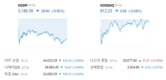 코스닥은 전 거래일 대비 0.08%(0.65포인트) 내린 812.23에 거래를 마쳤다. /네이버 증권정보 캡쳐