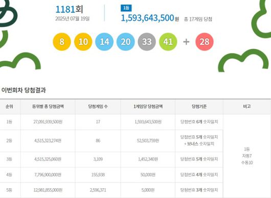 제1181회 로또복권 당첨번호 조회 결과 1등 당첨은 17게임이다. 1등 당첨금은 15억9364만원. 1등 당첨 구매 방식은 자동 7게임, 수동 10게임이다. /동행복권 캡처