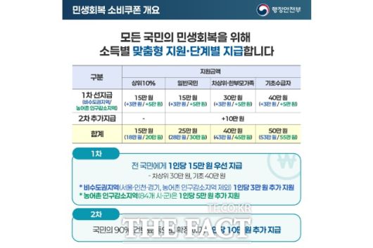 민생회복 소비쿠폰 1차 신청은 21일부터 9월 12일까지다. /행정안전부