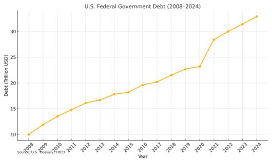 3차에 걸친 양적완화 시행으로 미국 정부의 부채는 2008년 10조달러 수준에서 2014년 약 16조7000억달러로 늘어나게 된다. 사진은 미국 연방정부의 국가 부채 총액 규모. /미국 재무부