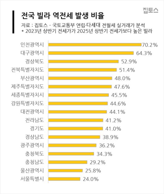 역전세가 발생한 빌라들은 2년 만에 평균 보증금이 1751만원 하락한 것으로 집계됐다. /집토스