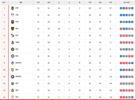 25일 현재 K리그2 팀 순위./K리그