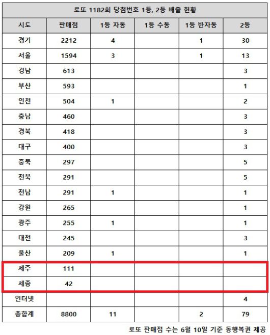 동행복권이 26일 추첨한 로또 1182회 당첨번호 조회 결과 1등은 13명, 2등은 79게임이다. 전국 17개 시도 중 제주, 세종 지역에서는 로또 고액(1,2등) 당첨 판매점이 단 한 곳도 나오지 않았다.