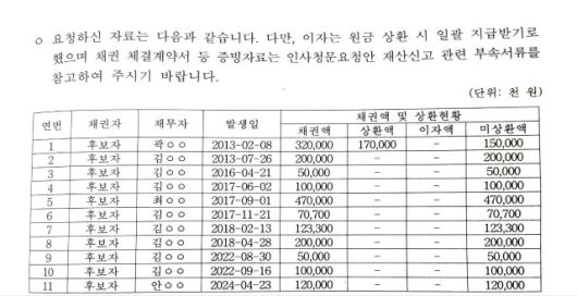 특히 제출된 차용증 11건 중 6건에는 상환기일조차 명시돼 있지 않으며, '만기 일시 상환' 등 이자 지급 조건도 포함돼 있지 않은 것으로 나타났다. /김재원 의원실 제공