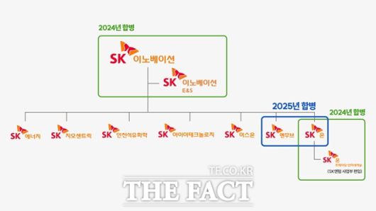 SK이노베이션이 배터리 자회사 SK온과 윤활유 자회사 SK엔무브의 합병과 대규모 자본확충을 결의했다. SK이노베이션 포트폴리오 리밸런싱 이미지. /SK이노베이션