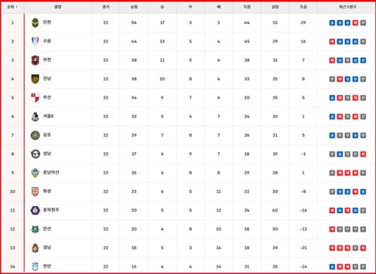 8월 1일 현재 '하나은행 K리그2 2025' 팀 순위./K리그