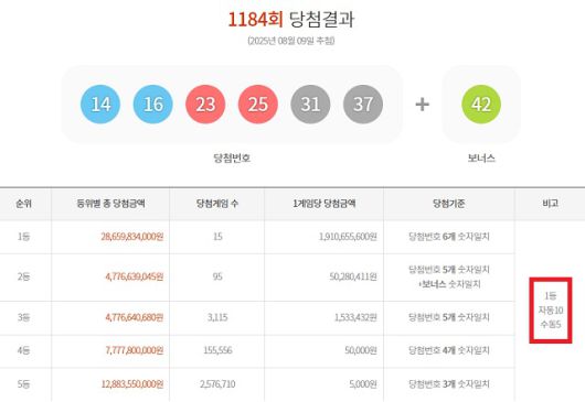 1184회 1등 15명 9일 동행복권 추첨 결과에 따르면 1184회 로또당첨번호 조회 1등 당첨 15명 중 10명은 자동으로 구매됐다. 나머지 5명은 수동으로 샀다. /동행복권 캡처
