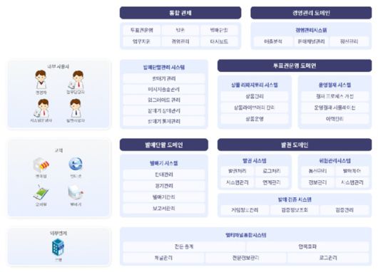 투표권 운영 플랫폼(K-TOS) 관련 이미지.