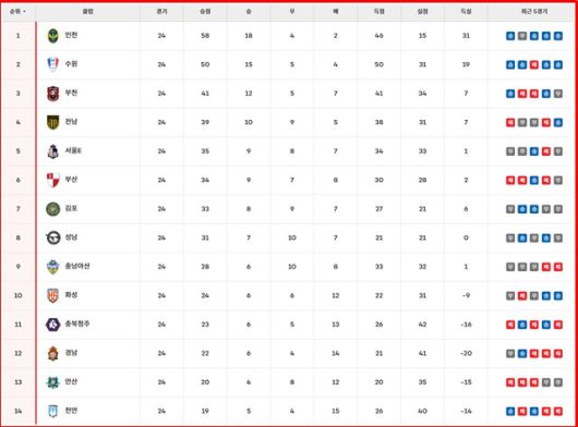 14일 현재 '하나은행 K리그2 2025' 팀 순위./K리그