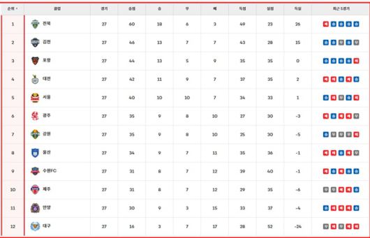 29일 현재 '하나은행 K리그1 2025' 팀 순위./K리그