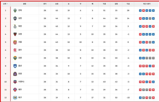 12일 현재 '하나은행 K리그1 2025' 팀 순위.