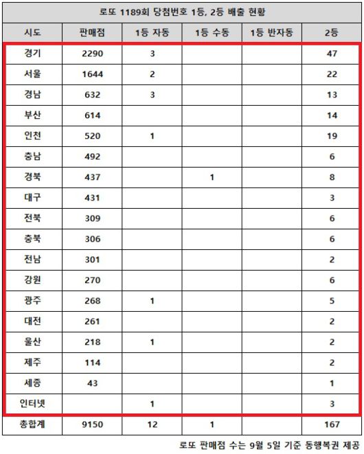 동행복권이 13일 추첨한 로또 1189회 당첨번호 조회 결과 1등은 13명, 2등은 167게임이다. 전국 17개 시도에서 로또 고액(1,2등) 당첨 판매점이 다 나왔다.