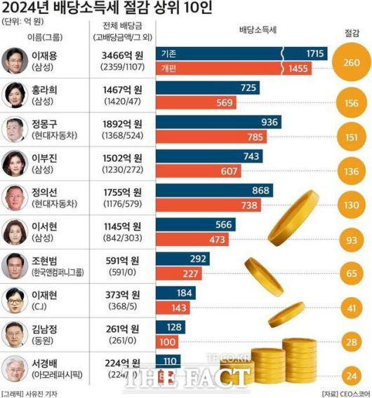 정부의 ‘2025년 세제개편안’에 따라 대기업 오너일가의 배당소득세 부담이 약 1500억원 줄어들 전망이다. /CEO스코어