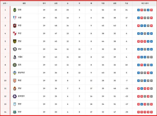 19일 현재 '하나은행 K리그2 2025' 팀 순위./K리그