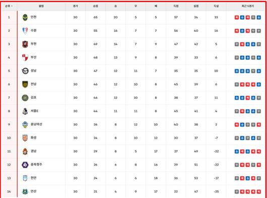 26일 현재 '하나은행 K리그2 2025' 팀 순위./K리그