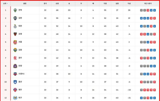 17일 현재 '하나은행 K리그1 2025' 팀 순위./K리그