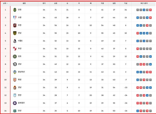 17일 현재 '하나은행 K리그2 2025' 팀 순위./K리그