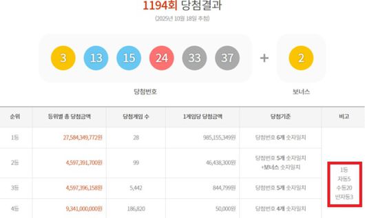 1194회 1등 28명 18일 동행복권 추첨 결과에 따르면 1194회 로또당첨번호 조회 1등 당첨자 28명 중 20명은 수동으로 구매했다. 나머지 5명과 3명은 각각 자동과 반자동으로 샀다. /동행복권 캡처