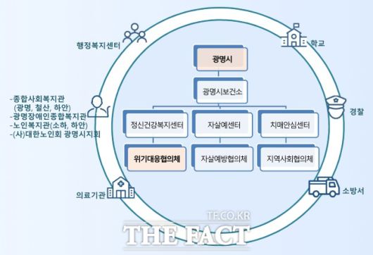 광명시 조직도·사회 연결망 구조도. /광명시